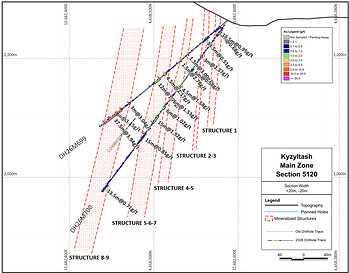 Figure 4: Section 5120, looking northeast, showing drill holes DH26M699 and DH26M700.