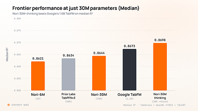 Figure 1: With just 30 million parameters, Nori-30M rivals Google's 1.6-billion-parameter TabFM across public regression benchmarks. With thinking enabled, Nori-30M-thinking surpasses it, achieving frontier accuracy at roughly 2% of the size.