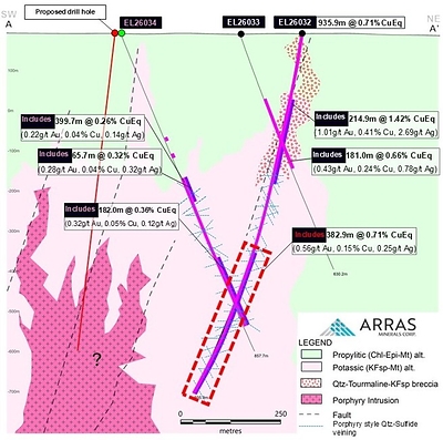 Figure 3. Long section through the Berezski North target showing Arras drill-hole intercepts, including EL26034. Mineralization and potassic alteration increase with depth in EL26032 as the hole drills toward the interpreted intrusive porphyry centre, whereas mineralization and alteration decrease with depth in EL26034 as the hole drills away from the interpreted intrusion. Notes: Copper and gold equivalent calculations use the following metal prices: US$3.75/lb copper, US$3,000/oz gold, US$35/oz silver and US$30/lb molybdenum. Metallurgical recoveries are Cu 90%, Au 85%, Ag 75% and Mo 80%. All intervals are presented as core lengths; true thicknesses of mineralization are currently unknown.