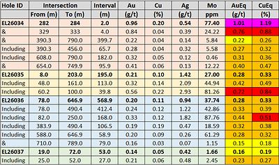 Table 1. Summary of Berezski North drill-hole assay results