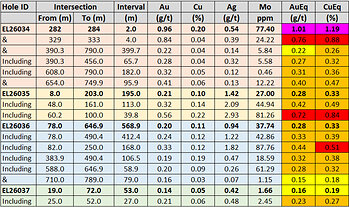 Table 1. Summary of Berezski North drill-hole assay results