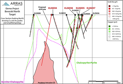 Figure 4. Isometric long section looking north through the Berezski North target, showing completed drill holes, planned drill hole (red)  and modelled sulphide mineralogy over the -500m RL gravity plan, together with interpreted porphyry-zone sulphide zonation.