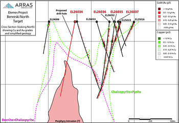 Figure 4. Isometric long section looking north through the Berezski North target, showing completed drill holes, planned drill hole (red)  and modelled sulphide mineralogy over the -500m RL gravity plan, together with interpreted porphyry-zone sulphide zonation.