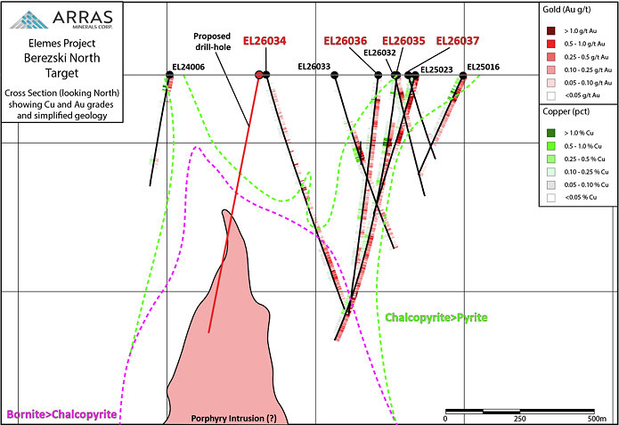 Figure 4. Isometric long section looking north through the Berezski North target, showing completed drill holes, planned drill hole (red) and modelled sulphide mineralogy over the -500m RL gravity plan, together with interpreted porphyry-zone sulphide zonation. Figure 4. Isometric long section looking north through the Berezski North target, showing completed drill holes, planned drill hole (red) and modelled sulphide mineralogy over the -500m RL gravity plan, together with interpreted porphyry-zone sulphide zonation.
