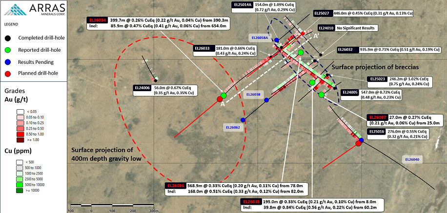 Figure 2. Berezski North target showing completed drill holes over reduction-to-pole ("RTP") ground magnetic survey data. Notes: Copper and gold equivalent calculations use the following metal prices: US$3.75/lb copper, US$3,000/oz gold, US$35/oz silver and US$30/lb molybdenum. Metallurgical recoveries are Cu 90%, Au 85%, Ag 75% and Mo 80%. All intervals are presented as core lengths; true thicknesses of mineralization are currently unknown. Figure 2. Berezski North target showing completed drill holes over reduction-to-pole ("RTP") ground magnetic survey data. Notes: Copper and gold equivalent calculations use the following metal prices: US$3.75/lb copper, US$3,000/oz gold, US$35/oz silver and US$30/lb molybdenum. Metallurgical recoveries are Cu 90%, Au 85%, Ag 75% and Mo 80%. All intervals are presented as core lengths; true thicknesses of mineralization are currently unknown.