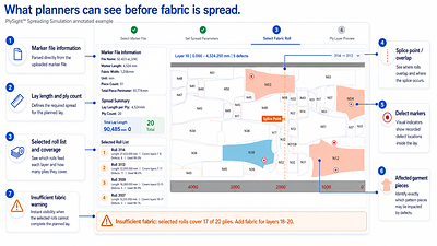 PlySight annotated example: roll coverage, splice points, defect markers and affected pieces.