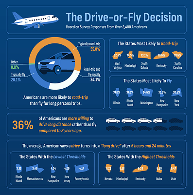 Do Americans Prefer Road-Trips or Air Travel?