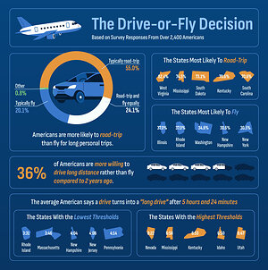 How Far Is Too Far to Drive? New Upgraded Points Study Reveals When Americans Choose to Fly Instead