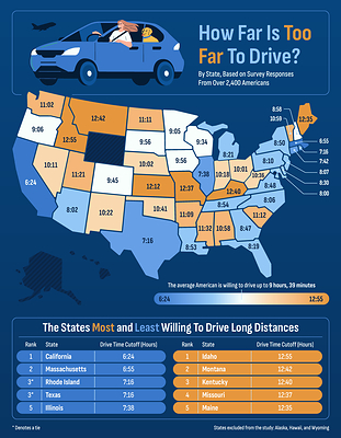 How Far is Too Far to Drive in Each U.S. State?