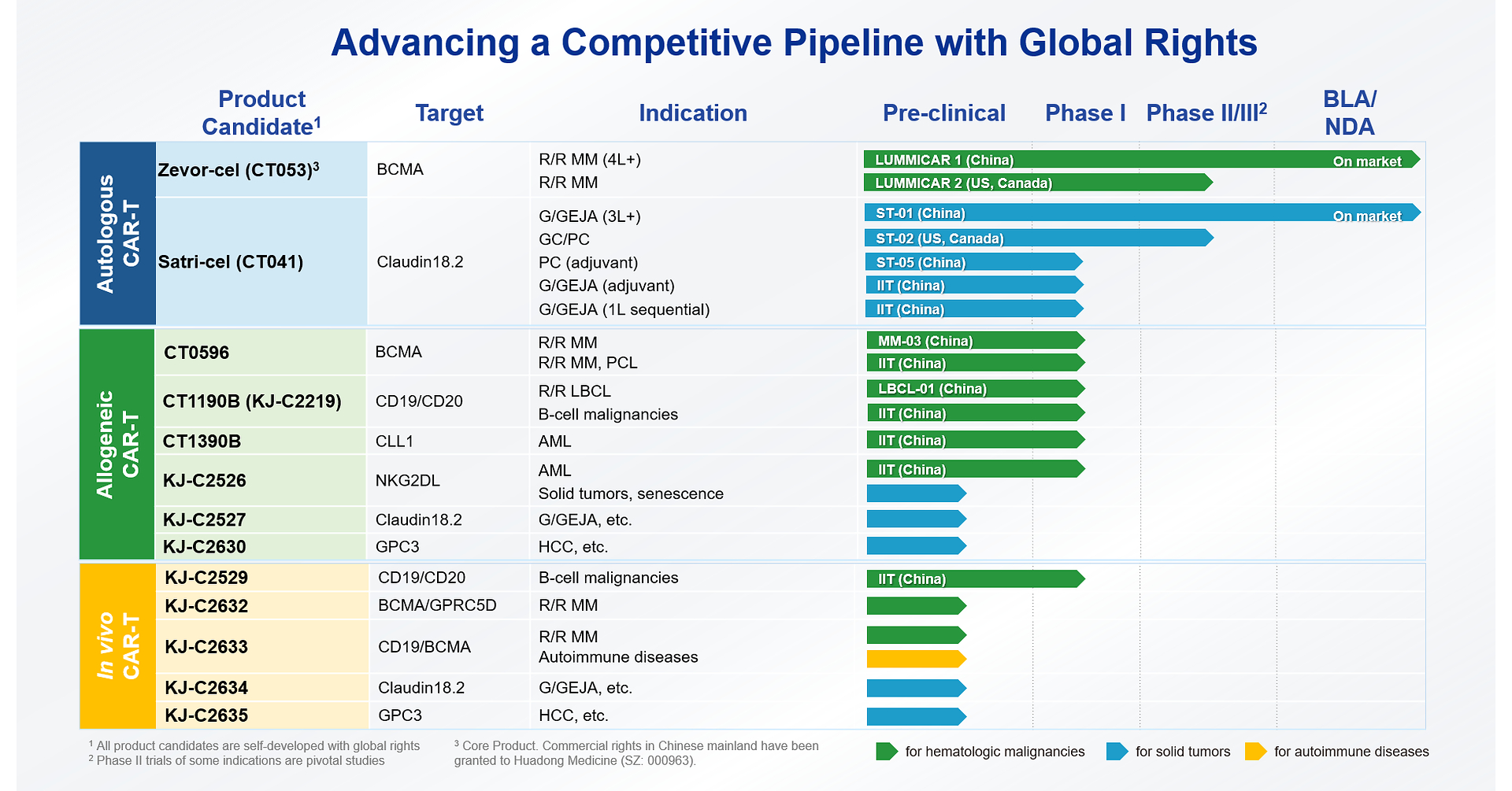 CARsgen Therapeutics Announces 2026 Interim Results