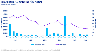 KPMG International’s H1’26 Pulse of Fintech report