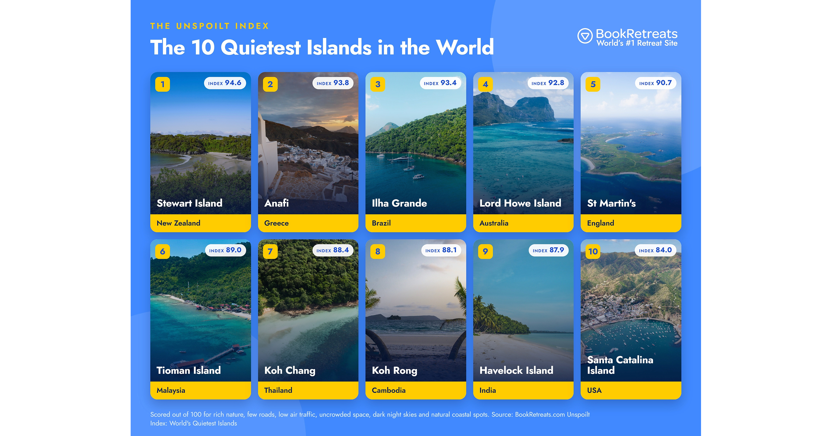 BookRetreats.com's Unspoilt Index Reveals the World's Quietest Islands, Backed by Data