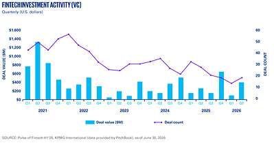 newswire.ca - Kpmg Llp - Canadian fintech investment nears US$1 billion in H1'26 as capital shifts to scale-ready companies