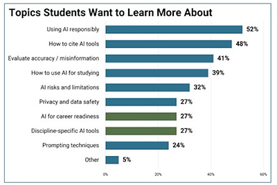 Bar chart depicting University of Phoenix student percentage responses to what AI topics they want to learn more about: Using AI responsibly (52%), How to cite AI tools (48%), Evaluate accuracy and avoid misinformation (41%), How to use AI for studying (39%), AI risks and limitation (32%), Privacy and data safety (27%), AI for career readiness (27%), Discipline-specific AI tools (27%), Prompting techniques (24%), Other (5%)