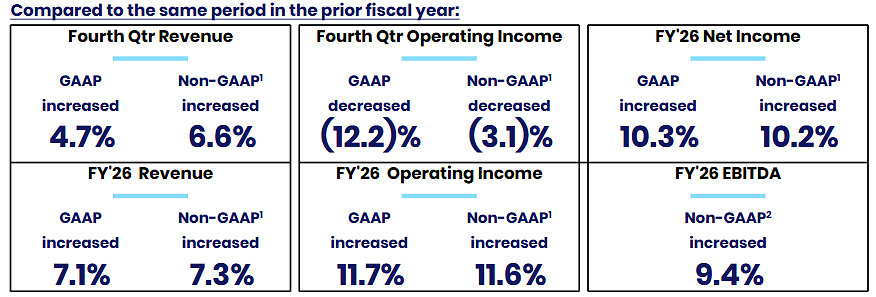 Jack Henry &amp; Associates, Inc. Reports Fourth Quarter and Full Year Fiscal 2026 Results