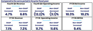 Jack Henry &amp; Associates, Inc. Reports Fourth Quarter and Full Year Fiscal 2026 Results