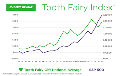 The Delta Dental 2026 Original Tooth Fairy Poll® revealed the average value of a single lost tooth during the past year increased by 17% from $5.01 to $5.84.