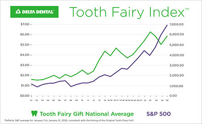 The Delta Dental 2026 Original Tooth Fairy Poll® revealed the average value of a single lost tooth during the past year increased by 17% from $5.01 to $5.84.