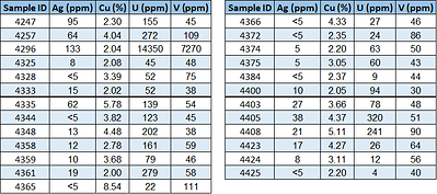 Table 1 Highlights for Cu above 2.0%, based on final assay results at Huemul, include: