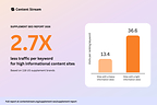 Content Stream's 2026 Supplement SEO Report finds that sites with a heavy informational content skew earn 2.7× less traffic per keyword than sites with a balanced content mix.