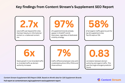 Key findings from Content Stream's 2026 Supplement Industry SEO Report, based on an analysis of 116 supplement websites.