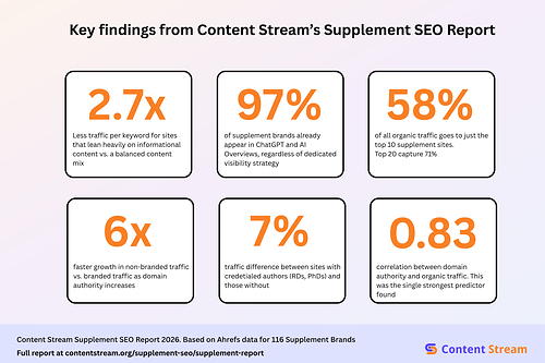 Key findings from Content Stream's 2026 Supplement Industry SEO Report, based on an analysis of 116 supplement websites.