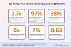 Key findings from Content Stream's 2026 Supplement Industry SEO Report, based on an analysis of 116 supplement websites.