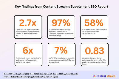 Key findings from Content Stream's 2026 Supplement Industry SEO Report, based on an analysis of 116 supplement websites.
