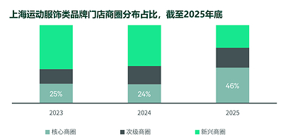 数据来源:CBRE研究部,2026年8月 数据来源:CBRE研究部,2026年8月