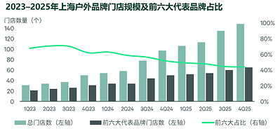 注释:前六大代表品牌:北面、哥伦比亚、迪桑特、可隆、美山、凯乐石 数据来源:CBRE研究部,2026年8月 注释:前六大代表品牌:北面、哥伦比亚、迪桑特、可隆、美山、凯乐石 数据来源:CBRE研究部,2026年8月