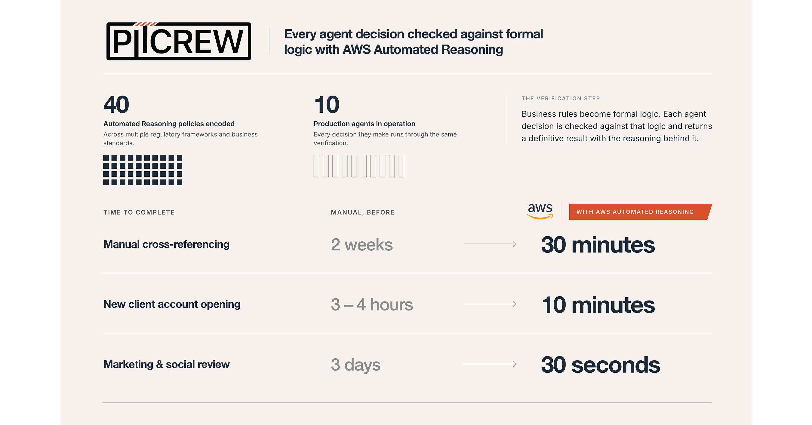 PitCrew Cuts AI Guesswork From Financial Compliance With AWS Automated Reasoning