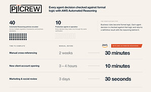 PitCrew Cuts AI Guesswork From Financial Compliance With AWS Automated Reasoning