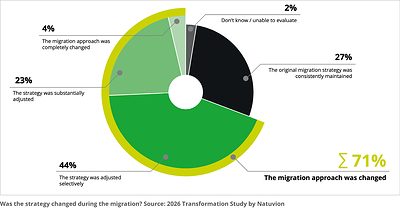 2026 Natuvion IT Transformation Study: Only One in Four Migrations Goes According to Plan, and AI Is Becoming Increasingly Important