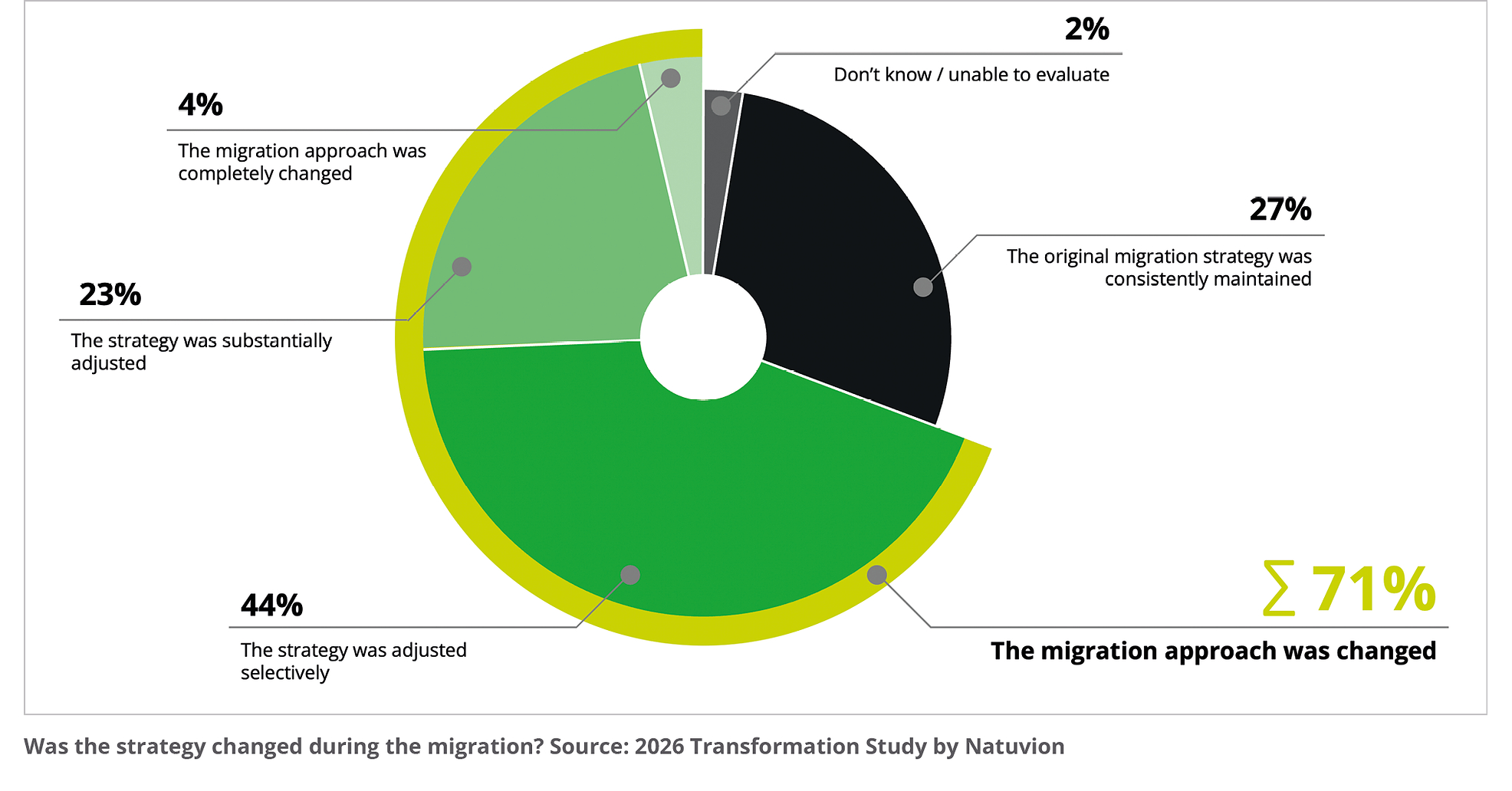 2026 Natuvion IT Transformation Study: Only One in Four Migrations Goes According to Plan, and AI Is Becoming Increasingly Important
