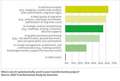 Usage of AI during transformation process