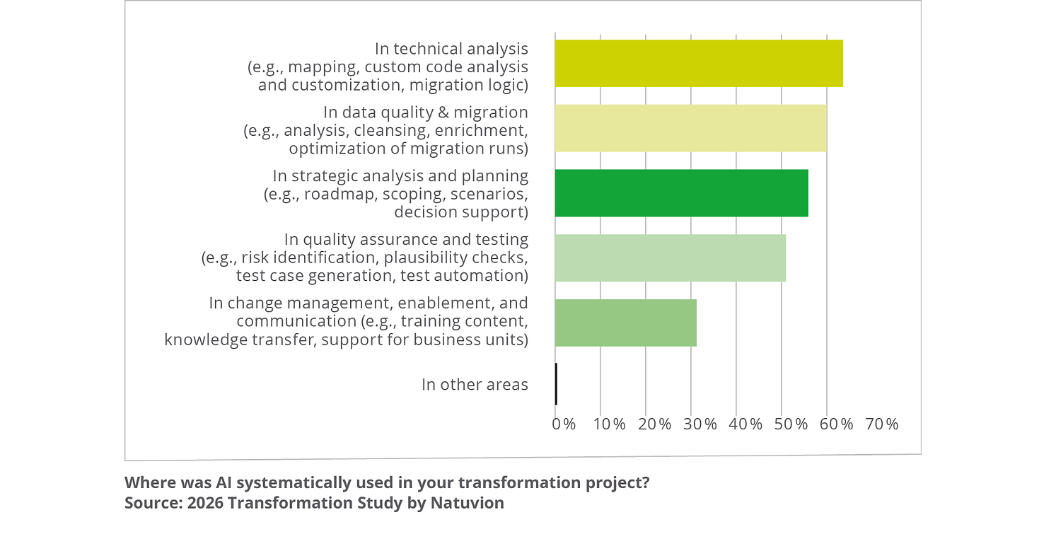 2026 Natuvion IT Transformation Study: Only One in Four Migrations Goes According to Plan, and AI Is Becoming Increasingly Important