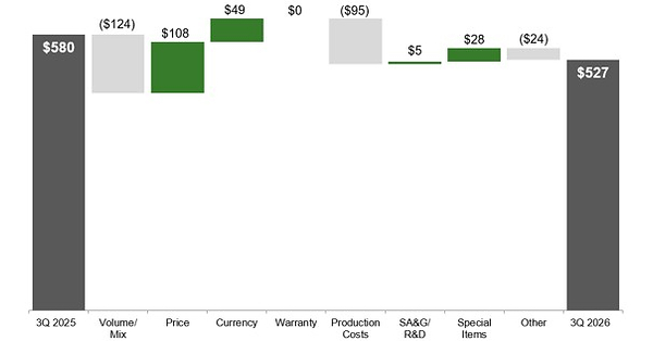 Deere’s profits beat the drum again