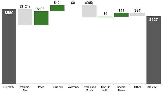 Deere Reports Third Quarter Net Income of $1.379 Billion