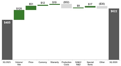 Small Agriculture & Turf Operating Profit Third Quarter 2026 Compared to Third Quarter 2025 $ in millions