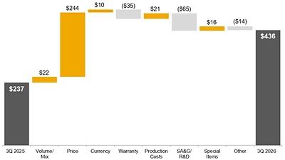 Construction & Forestry Operating Profit Third Quarter 2026 Compared to Third Quarter 2025 $ in millions