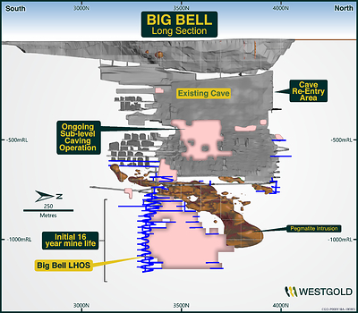 Figure 6 – Big Bell Mineral Resource Schematic FY26
