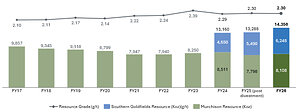 2026 MINERAL RESOURCE ESTIMATE AND ORE RESERVES