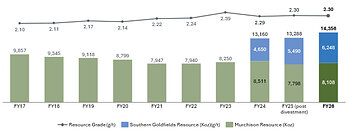 Figure 1 – Westgold’s annual Mineral Resource progression