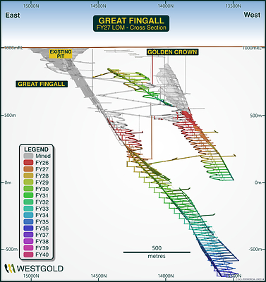 Figure 16 – Great Fingall Life of Mine Schematic FY26.
