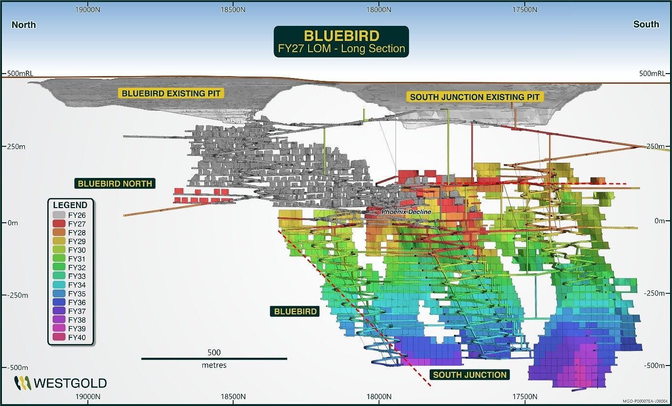 Figure 17 – Bluebird-South Junction Life of Mine Schematic FY26.