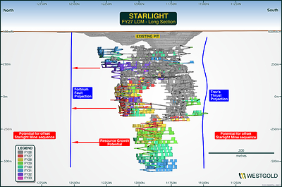 Figure 18 – Starlight Life of Mine Schematic FY26.