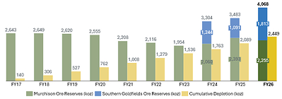 Figure 13 – Westgold Ore Reserves and Cumulative Gold Depletion