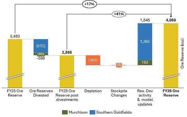 Figure 14 – FY26 Ore Reserve growth through resource development activities.