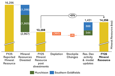 Figure 5 – FY26 Mineral Resource substantially increased through resource development activities post divestments