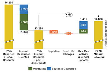 Figure 5 – FY26 Mineral Resource substantially increased through resource development activities post divestments